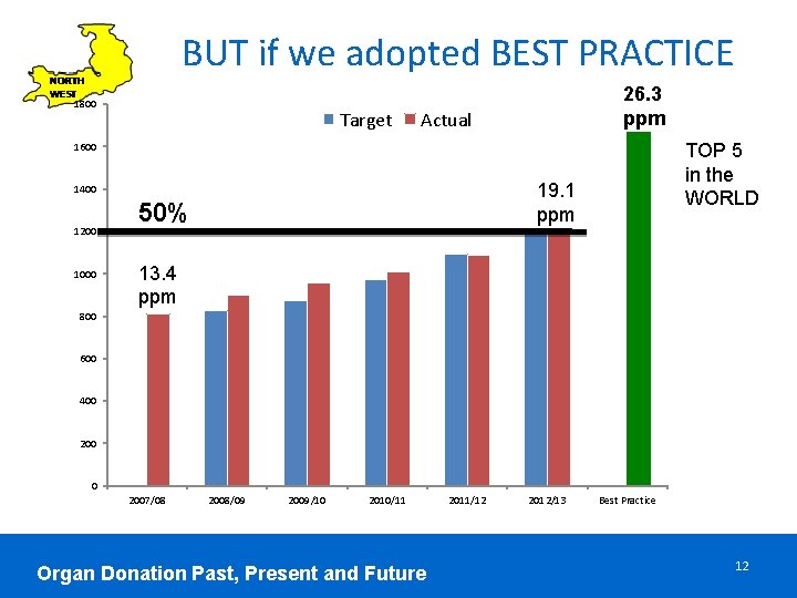 BUT if we adopted BEST PRACTICE 1800 Target 26. 3 ppm Actual TOP 5