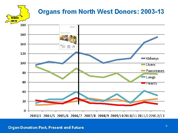 Organs from North West Donors: 2003 -13 180 160 140 120 Kidneys 100 Livers