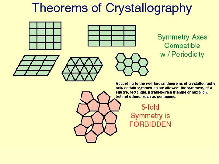 According to the well-known theorems of crystallography, only certain symmetries are allowed: the symmetry