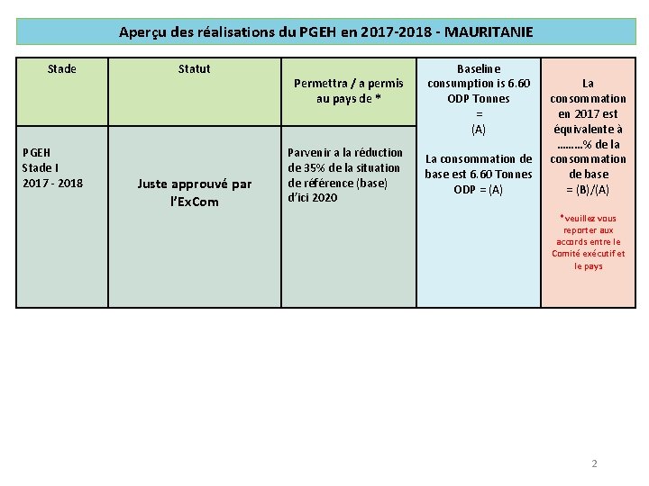 Aperçu des réalisations du PGEH en 2017 -2018 - MAURITANIE Stade PGEH Stade I