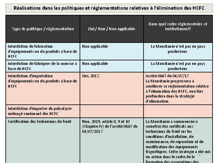 Réalisations dans les politiques et réglementations relatives à l'élimination des HCFC Type de politique