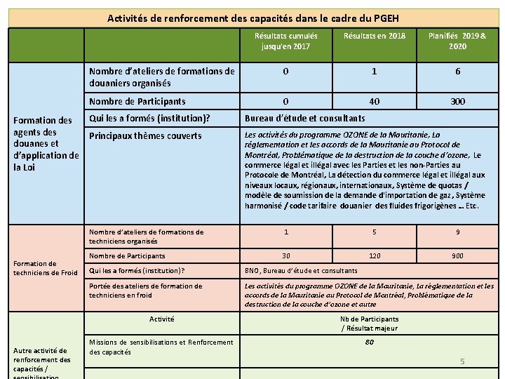 Activités de renforcement des capacités dans le cadre du PGEH Formation des agents des Activités de renforcement des capacités dans le cadre du PGEH Formation des agents des