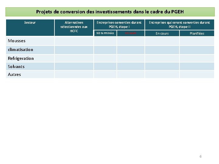 Projets de conversion des investissements dans le cadre du PGEH Secteur Alternatives sélectionnées aux Projets de conversion des investissements dans le cadre du PGEH Secteur Alternatives sélectionnées aux