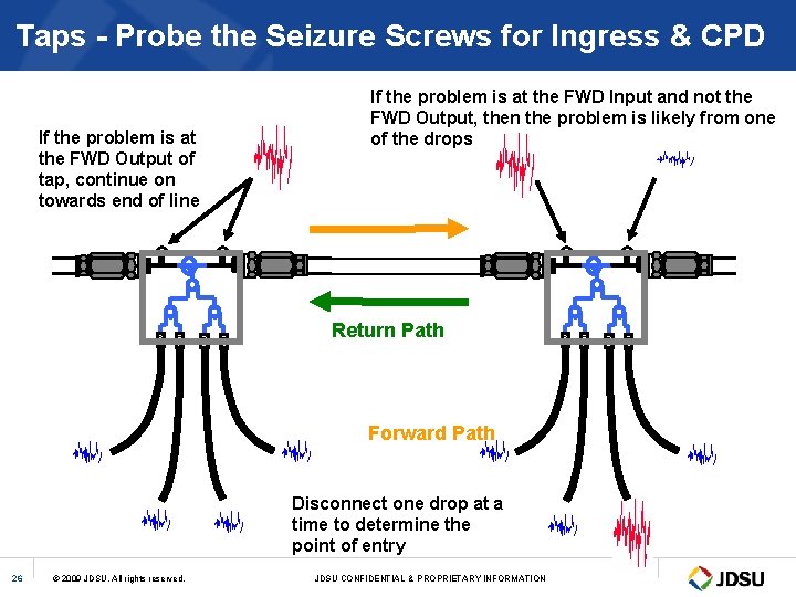 Taps - Probe the Seizure Screws for Ingress & CPD If the problem is