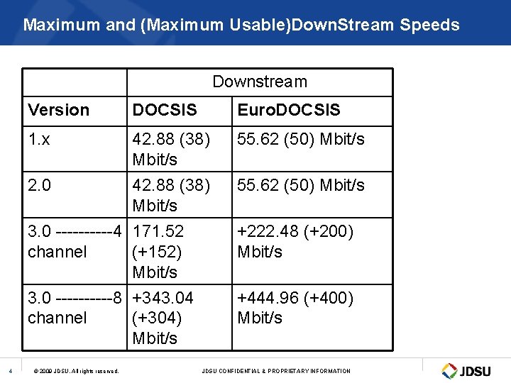 Maximum and (Maximum Usable)Down. Stream Speeds Downstream Version DOCSIS Euro. DOCSIS 1. x 42.