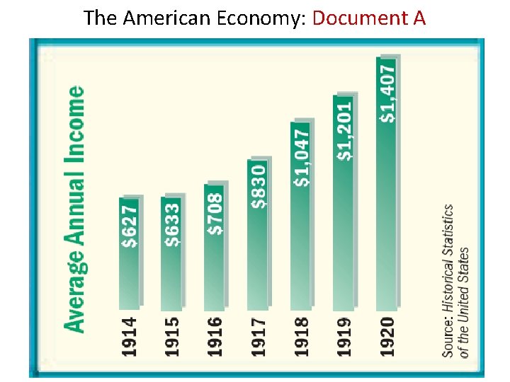 The American Economy: Document A 