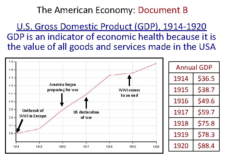 The American Economy: Document B U. S. Gross Domestic Product (GDP), 1914 -1920 GDP