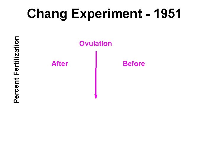 Percent Fertilization Chang Experiment - 1951 Ovulation After Before 