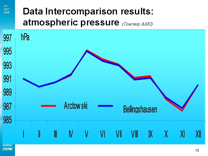 IPY 2007 2008 Data Intercomparison results: atmospheric pressure (Courtesy AARI) 19 