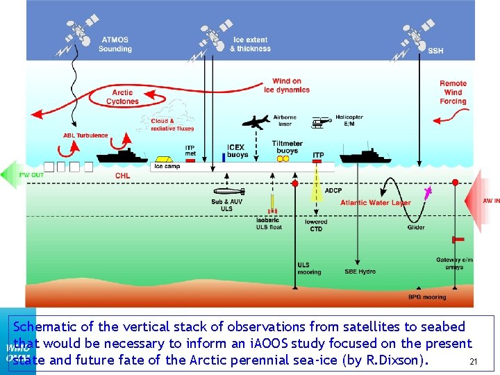 IPY 2007 2008 Schematic of the vertical stack of observations from satellites to seabed