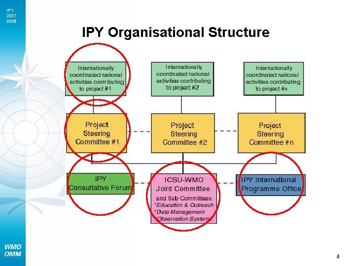 IPY 2007 2008 IPY Organisational Structure 4 