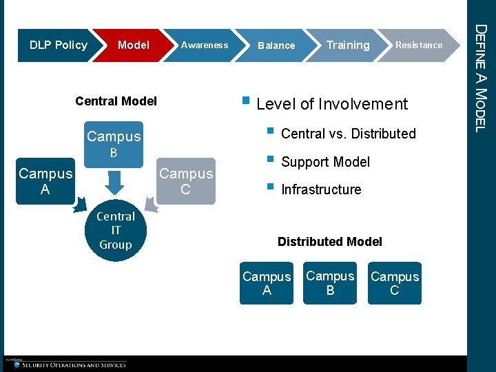 Model Awareness Campus B Campus C Central IT Group Training Resistance § Level of Model Awareness Campus B Campus C Central IT Group Training Resistance § Level of
