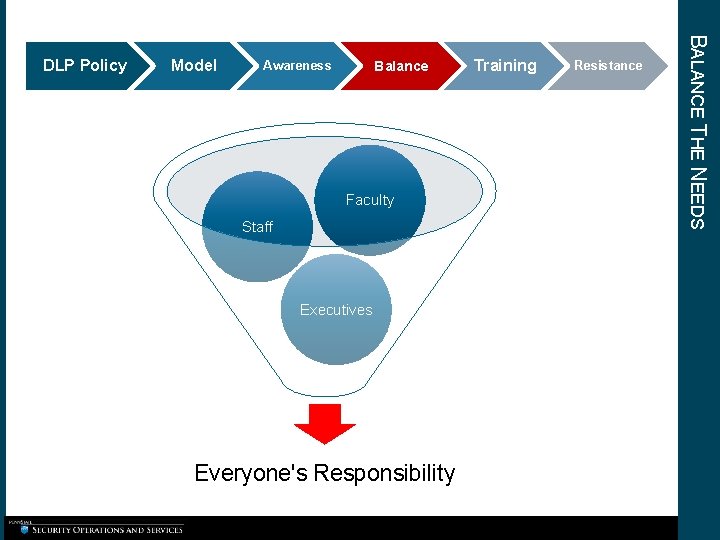 Model Balance Awareness Faculty Staff Executives Everyone's Responsibility Training Resistance BALANCE THE NEEDS DLP Model Balance Awareness Faculty Staff Executives Everyone's Responsibility Training Resistance BALANCE THE NEEDS DLP