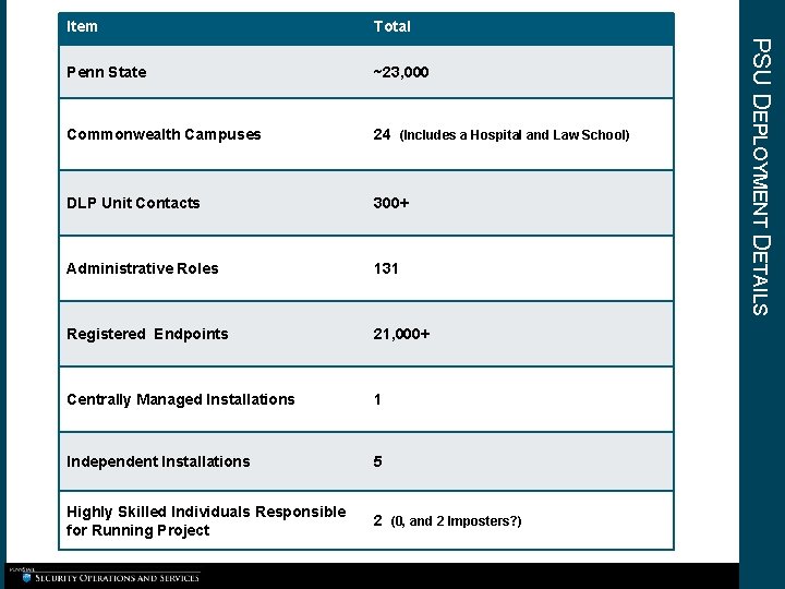 Total Penn State ~23, 000 Commonwealth Campuses 24 (Includes a Hospital and Law School) Total Penn State ~23, 000 Commonwealth Campuses 24 (Includes a Hospital and Law School)
