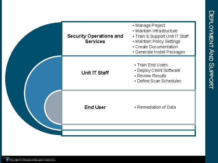 Unit IT Staff End User • Train End Users • Deploy Client Software • Unit IT Staff End User • Train End Users • Deploy Client Software •