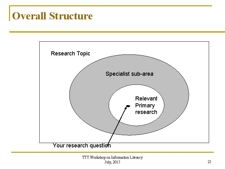 Overall Structure Research Topic Specialist sub-area Relevant Primary research Your research question TTT Workshop