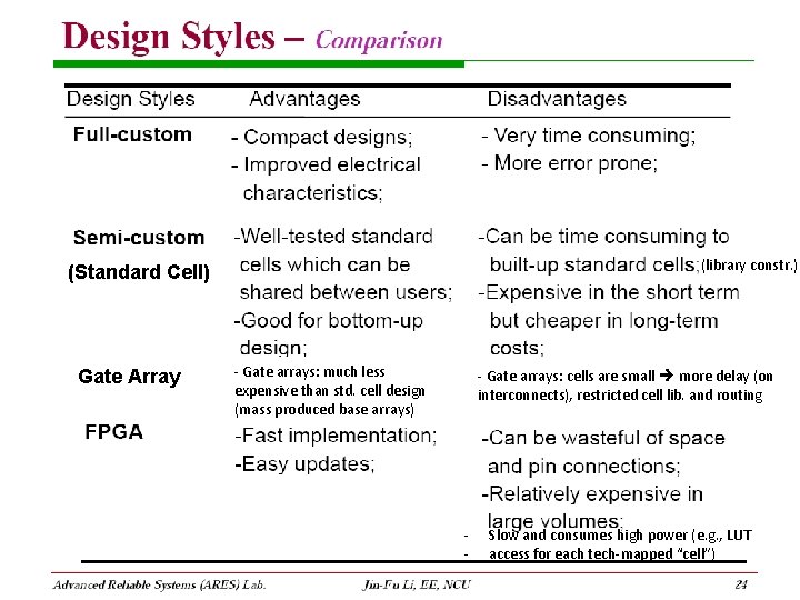 (library constr. ) (Standard Cell) Gate Array - Gate arrays: much less expensive than (library constr. ) (Standard Cell) Gate Array - Gate arrays: much less expensive than