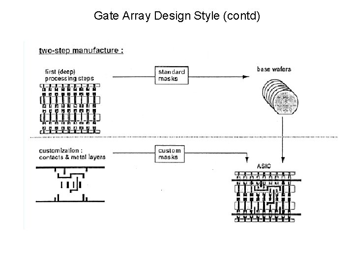 Gate Array Design Style (contd) Gate Array Design Style (contd)