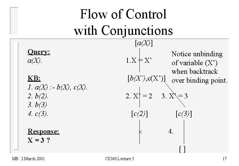 Flow of Control with Conjunctions [a(X)] Query: a(X). KB: 1. a(X) : - b(X),
