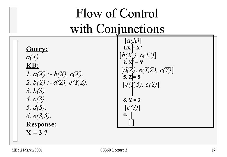 Flow of Control with Conjunctions [a(X)] Query: a(X). KB: 1. a(X) : - b(X),