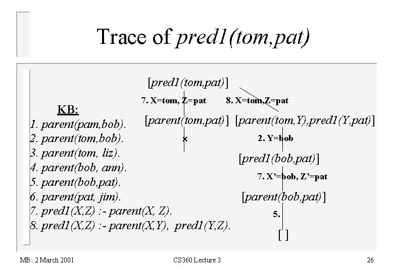 Trace of pred 1(tom, pat) [pred 1(tom, pat)] 7. X=tom, Z=pat 8. X=tom, Z=pat