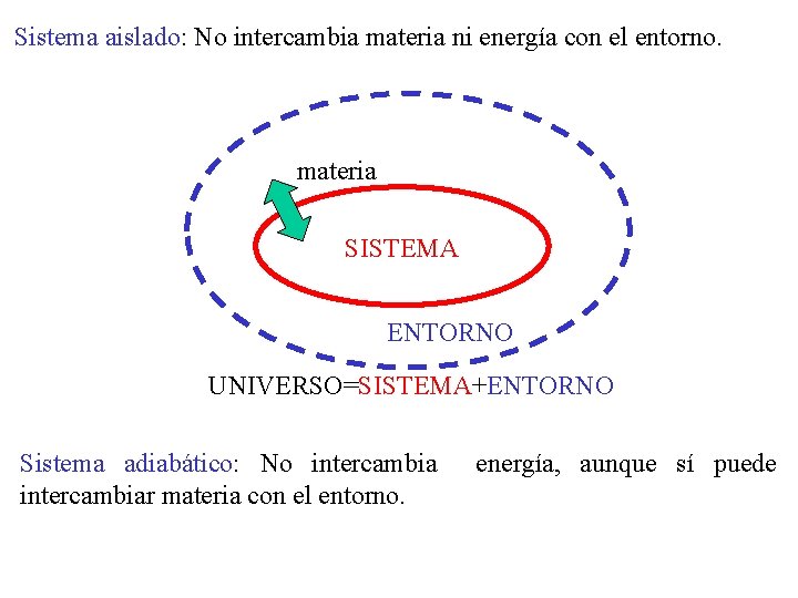 Sistema aislado: No intercambia materia ni energía con el entorno. materia SISTEMA ENTORNO UNIVERSO=SISTEMA+ENTORNO