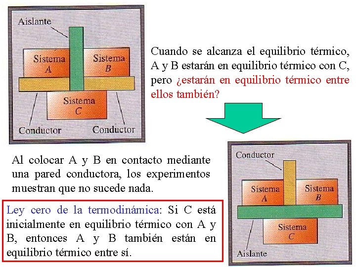 Cuando se alcanza el equilibrio térmico, A y B estarán en equilibrio térmico con