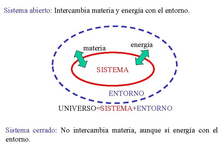 Sistema abierto: Intercambia materia y energía con el entorno. energía materia SISTEMA ENTORNO UNIVERSO=SISTEMA+ENTORNO