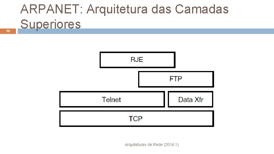 18 ARPANET: Arquitetura das Camadas Superiores Arquiteturas de Rede (2016. 1) 