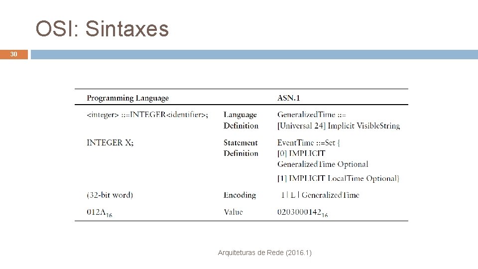 OSI: Sintaxes 30 Arquiteturas de Rede (2016. 1) 