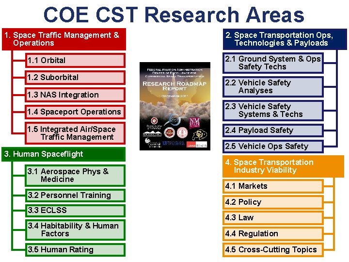COE CST Research Areas 1. Space Traffic Management & Operations 1. 1 Orbital 1.
