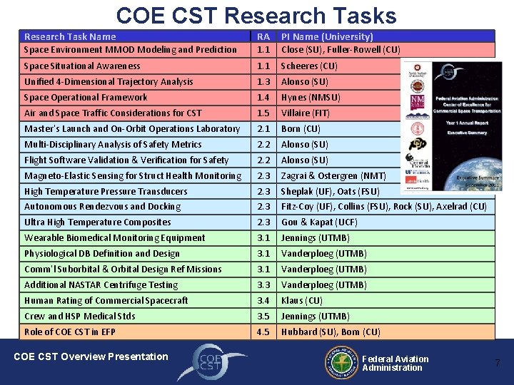COE CST Research Tasks Research Task Name RA PI Name (University) Space Environment MMOD