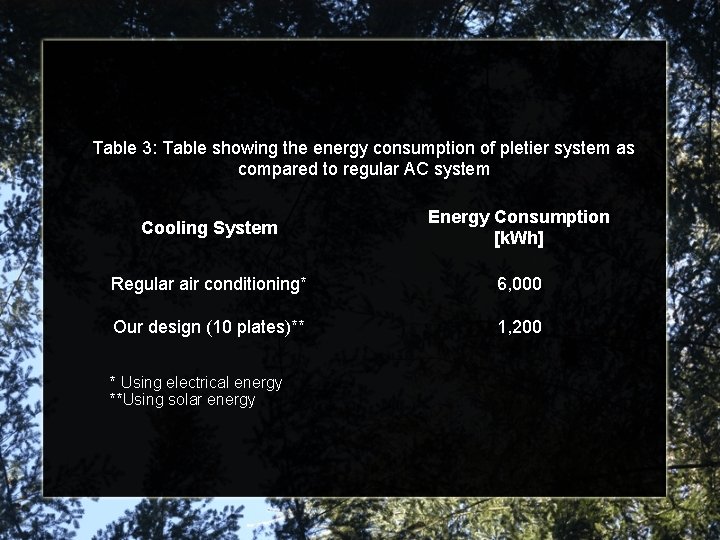 Table 3: Table showing the energy consumption of pletier system as compared to regular