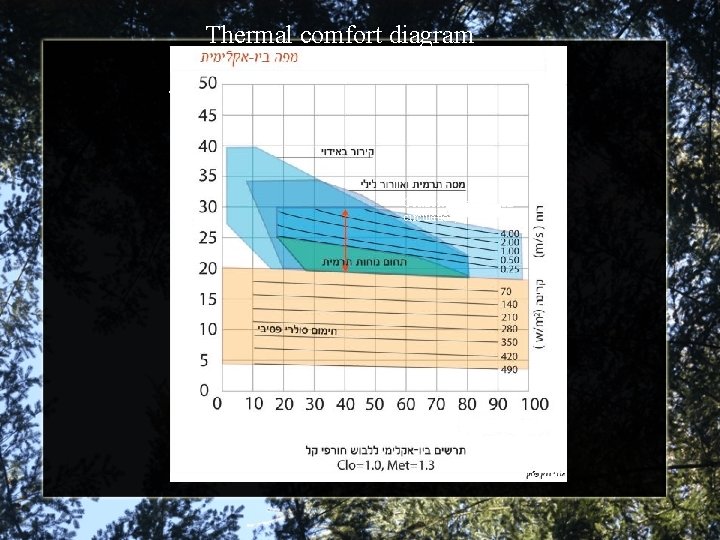 Thermal comfort diagram Temp. in °C Comfort zone (with air circulation) Relative Humidity in
