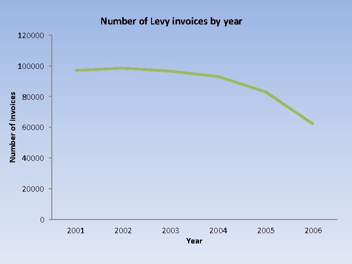Number of Levy invoices by year 120000 Number of invoices 100000 80000 60000 40000 Number of Levy invoices by year 120000 Number of invoices 100000 80000 60000 40000