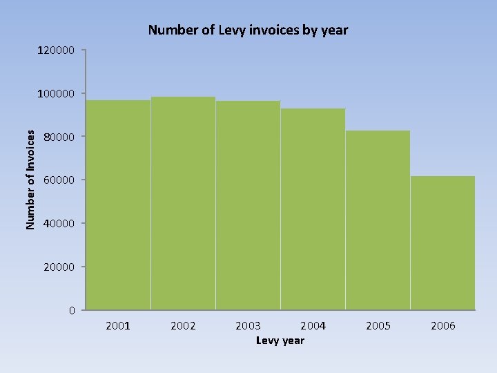 Number of Levy invoices by year 120000 Number of Invoices 100000 80000 60000 40000 Number of Levy invoices by year 120000 Number of Invoices 100000 80000 60000 40000