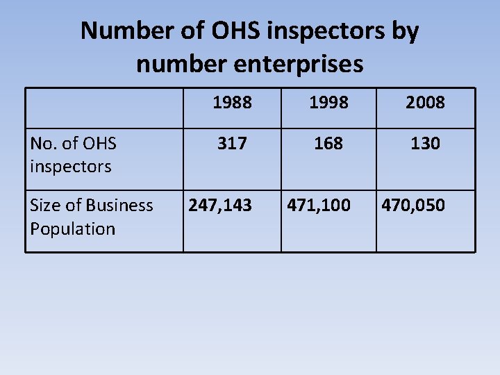 Number of OHS inspectors by number enterprises No. of OHS inspectors Size of Business Number of OHS inspectors by number enterprises No. of OHS inspectors Size of Business