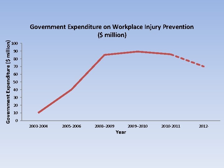 Government Expenditure ($ million) Government Expenditure on Workplace Injury Prevention ($ million) 100 90 Government Expenditure ($ million) Government Expenditure on Workplace Injury Prevention ($ million) 100 90