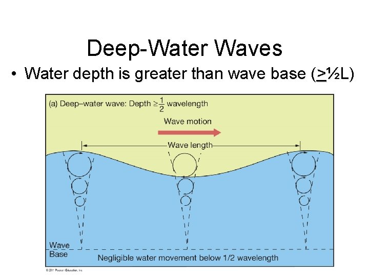 Deep-Water Waves • Water depth is greater than wave base (>½L) 