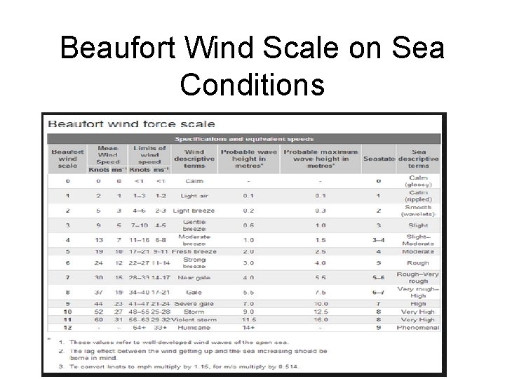 Beaufort Wind Scale on Sea Conditions 