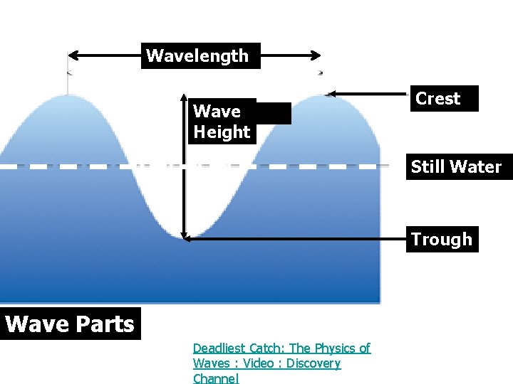 Wavelength Wave Height Crest Still Water Trough Wave Parts Deadliest Catch: The Physics of