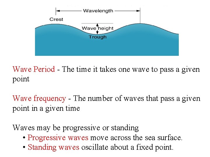 Wave Period - The time it takes one wave to pass a given point