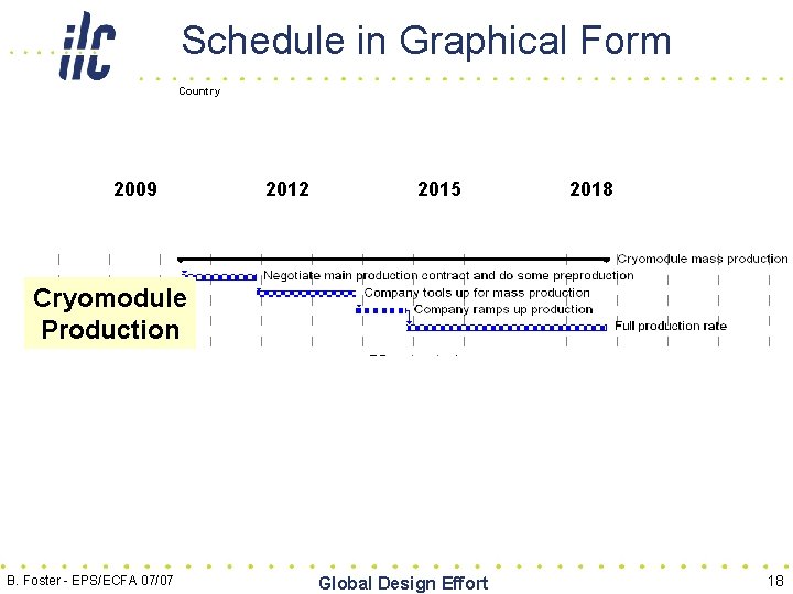 Schedule in Graphical Form Country 2009 2012 2015 2018 Cryomodule Production B. Foster -