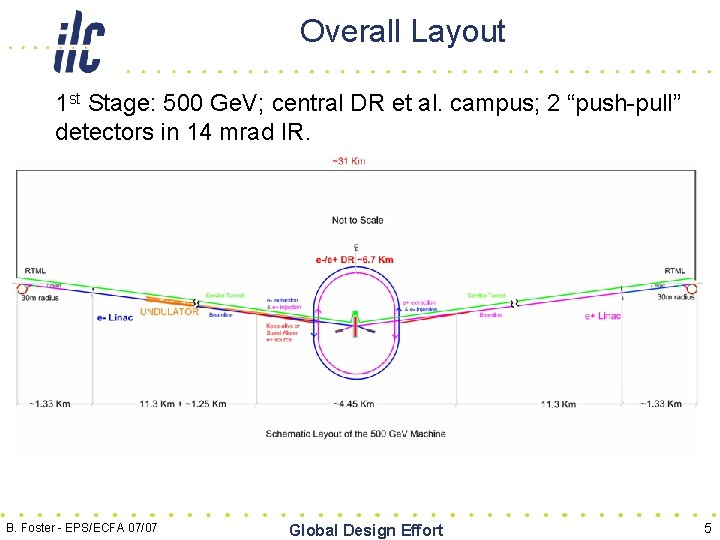 Overall Layout 1 st Stage: 500 Ge. V; central DR et al. campus; 2