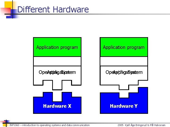 Different Hardware Application program Operating System Application Operating System Hardware X Hardware Y INF