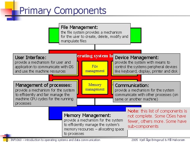 Primary Components File Management: the file system provides a mechanism Application program layer and