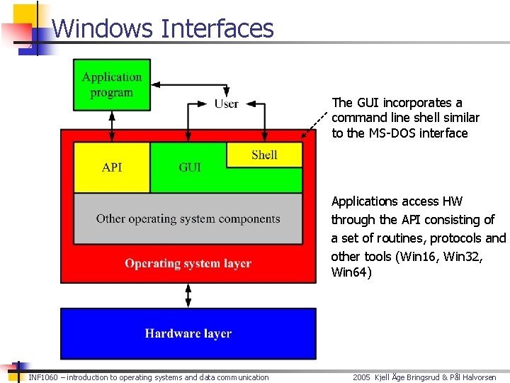 Windows Interfaces The GUI incorporates a command line shell similar to the MS-DOS interface