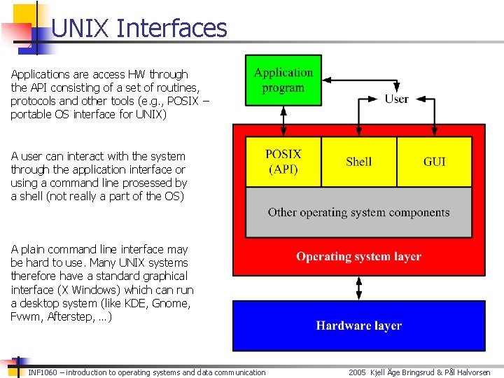 UNIX Interfaces Applications are access HW through the API consisting of a set of