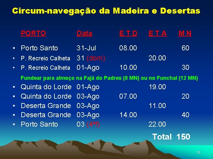 Circum-navegação da Madeira e Desertas PORTO Data • Porto Santo 31 -Jul • P.