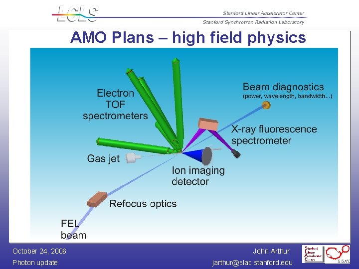 AMO Plans – high field physics October 24, 2006 Photon update John Arthur jarthur@slac.